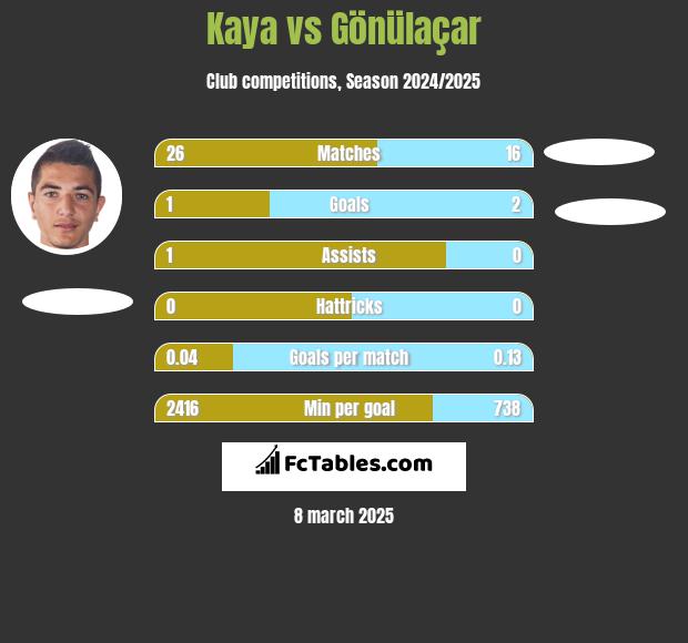 Kaya vs Gönülaçar h2h player stats