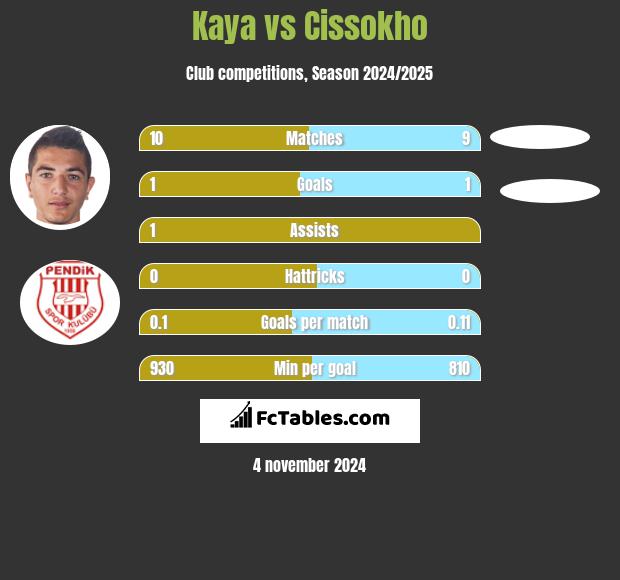 Kaya vs Cissokho h2h player stats