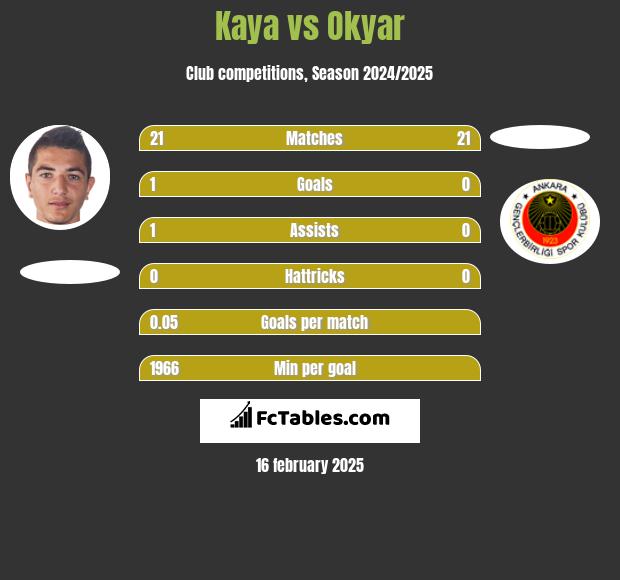 Kaya vs Okyar h2h player stats