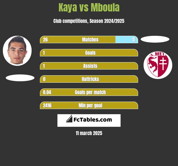 Kaya vs Mboula h2h player stats