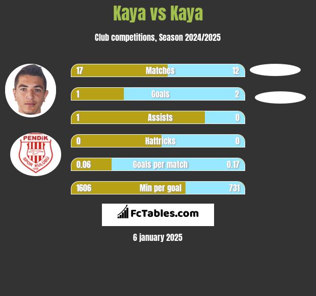 Kaya vs Kaya h2h player stats