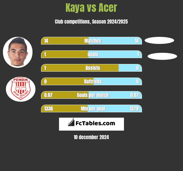 Kaya vs Acer h2h player stats