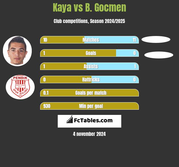 Kaya vs B. Gocmen h2h player stats