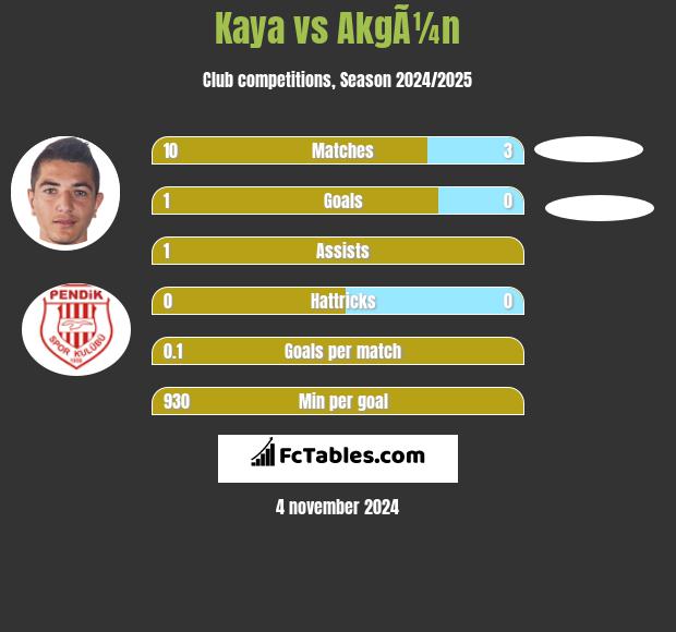 Kaya vs AkgÃ¼n h2h player stats