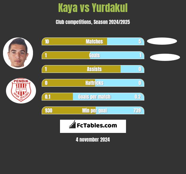 Kaya vs Yurdakul h2h player stats