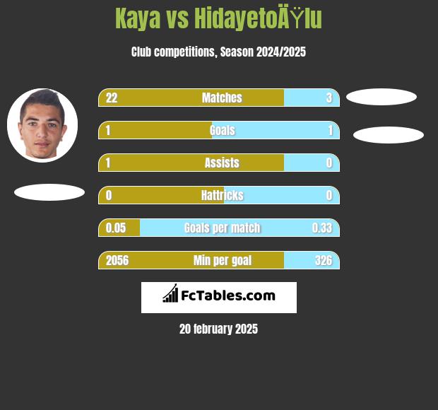 Kaya vs HidayetoÄŸlu h2h player stats