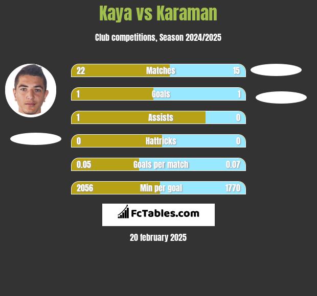 Kaya vs Karaman h2h player stats