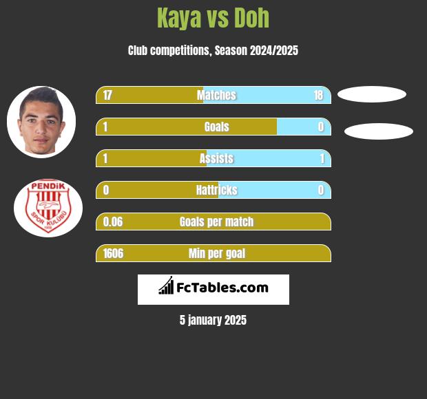 Kaya vs Doh h2h player stats