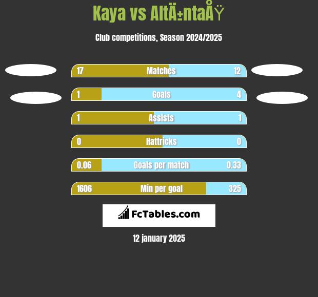 Kaya vs AltÄ±ntaÅŸ h2h player stats