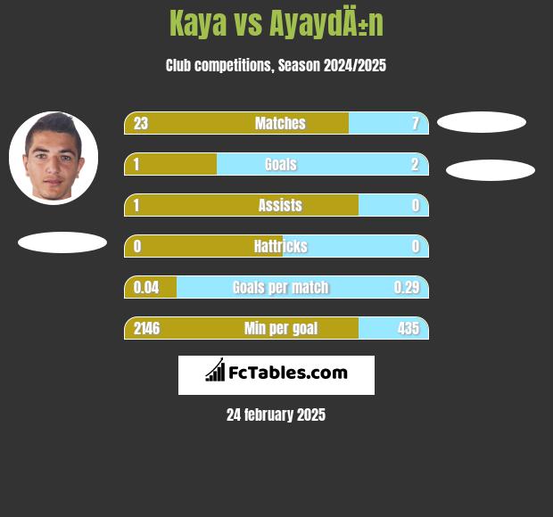 Kaya vs AyaydÄ±n h2h player stats