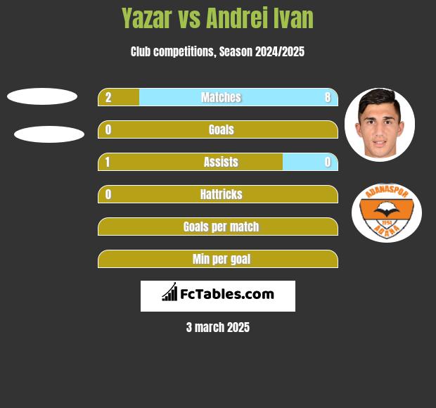 Yazar vs Andrei Ivan h2h player stats