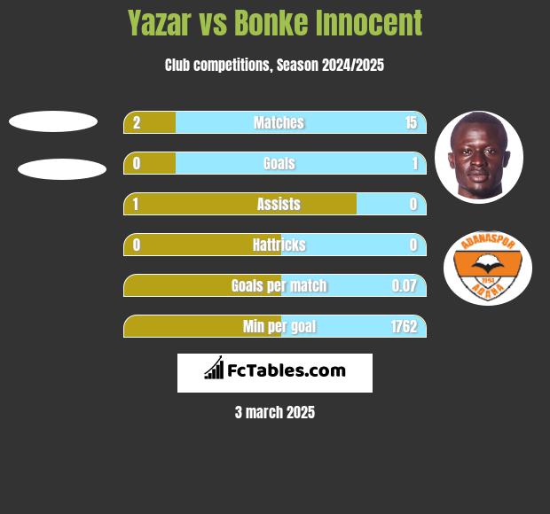 Yazar vs Bonke Innocent h2h player stats