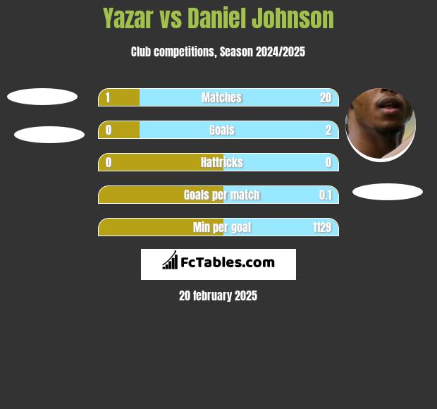 Yazar vs Daniel Johnson h2h player stats