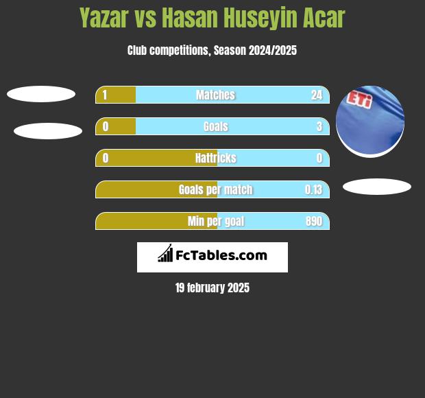 Yazar vs Hasan Huseyin Acar h2h player stats