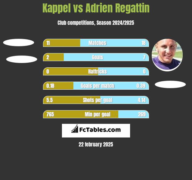 Kappel vs Adrien Regattin h2h player stats