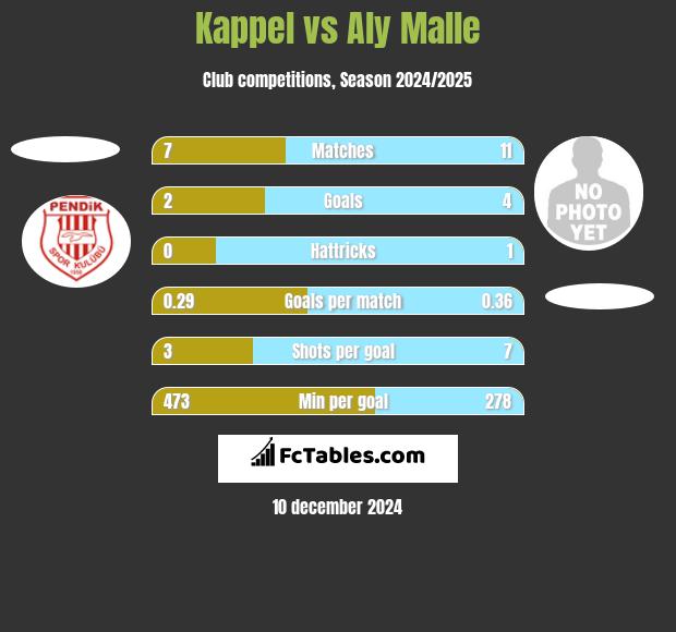 Kappel vs Aly Malle h2h player stats