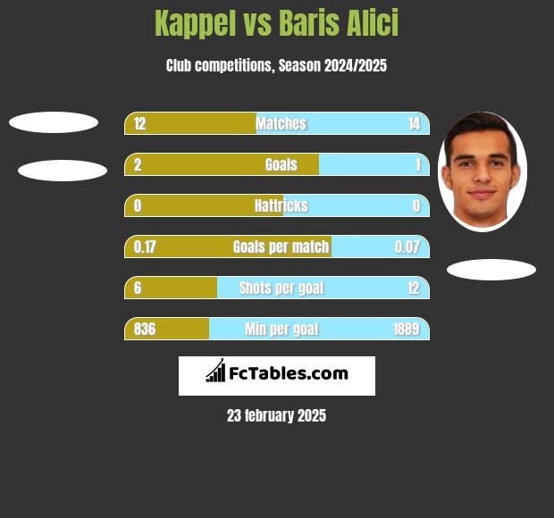 Kappel vs Baris Alici h2h player stats