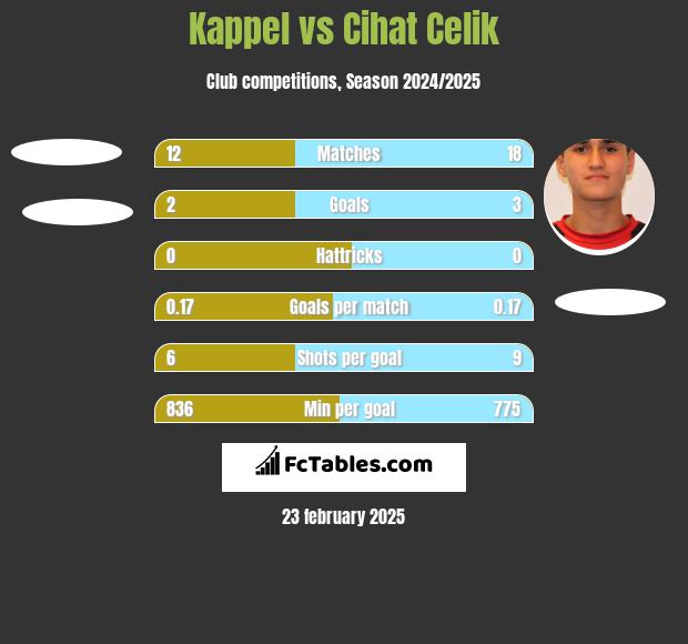 Kappel vs Cihat Celik h2h player stats