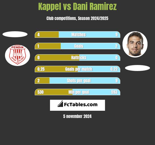 Kappel vs Dani Ramirez h2h player stats