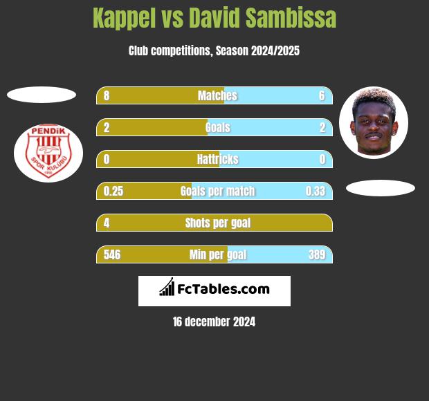 Kappel vs David Sambissa h2h player stats