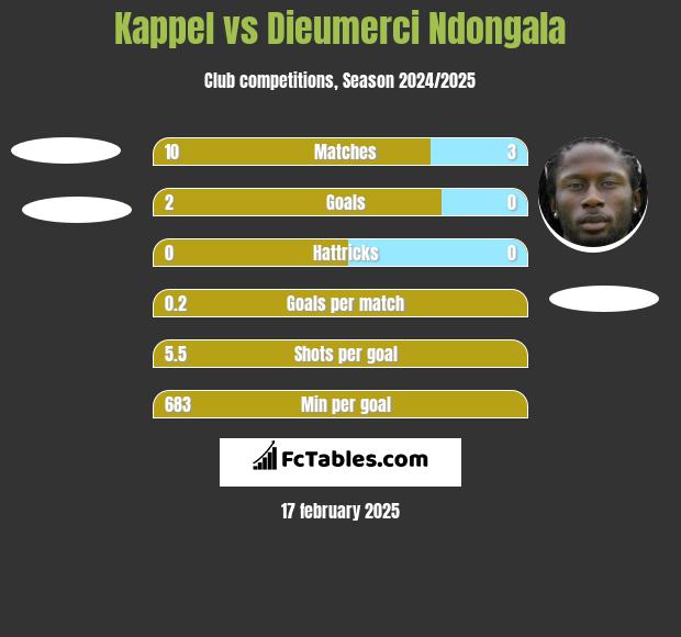 Kappel vs Dieumerci Ndongala h2h player stats