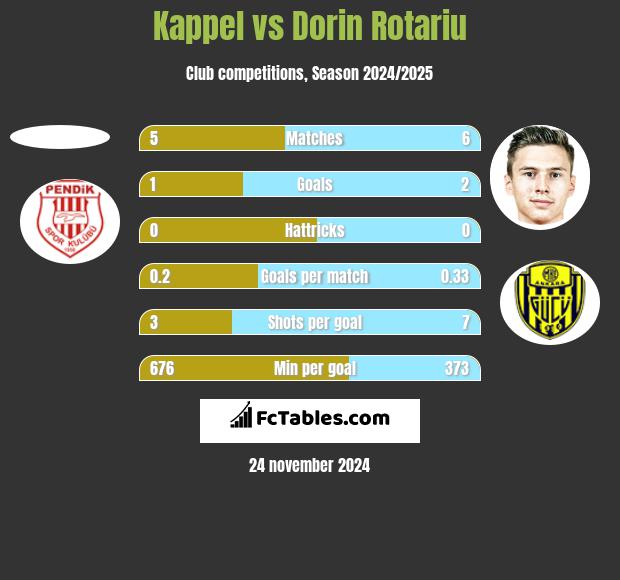 Kappel vs Dorin Rotariu h2h player stats