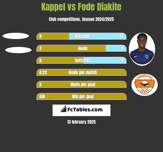 Kappel vs Fode Diakite h2h player stats