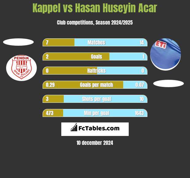 Kappel vs Hasan Huseyin Acar h2h player stats