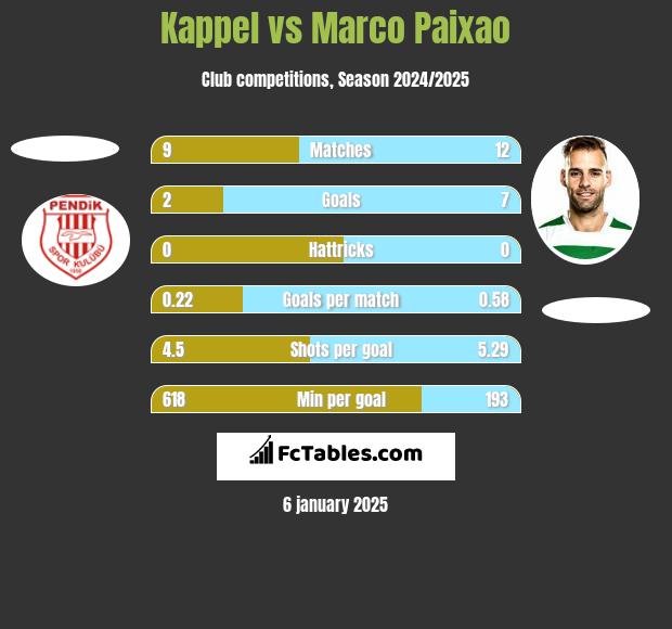 Kappel vs Marco Paixao h2h player stats