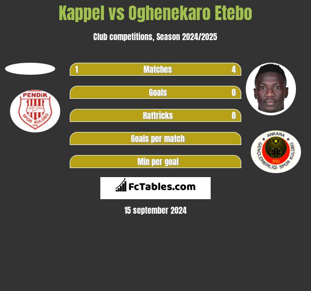 Kappel vs Oghenekaro Etebo h2h player stats