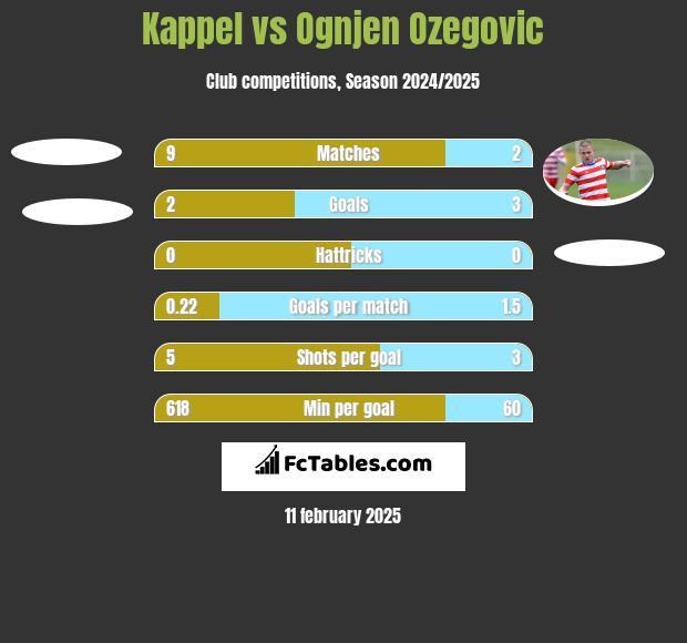 Kappel vs Ognjen Ozegovic h2h player stats