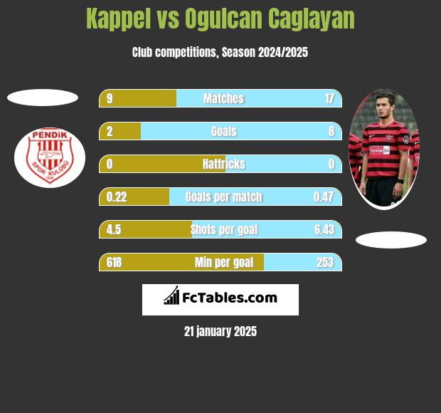 Kappel vs Ogulcan Caglayan h2h player stats