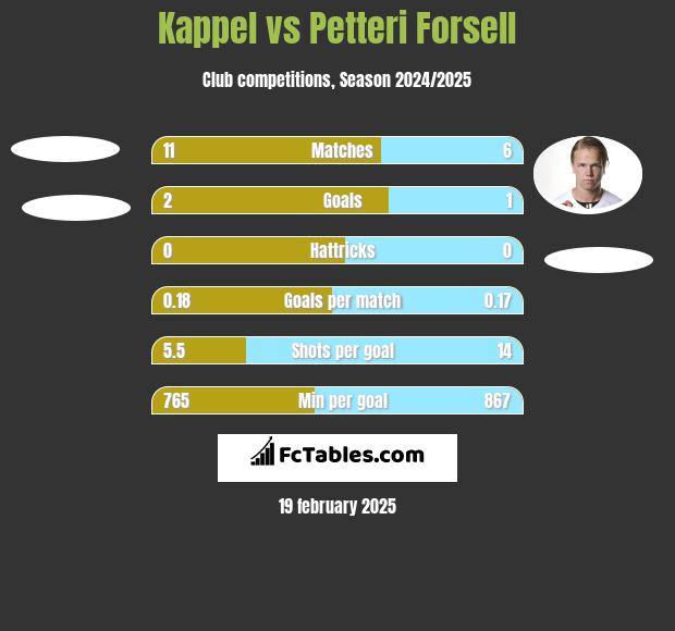 Kappel vs Petteri Forsell h2h player stats