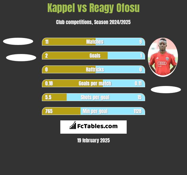 Kappel vs Reagy Ofosu h2h player stats