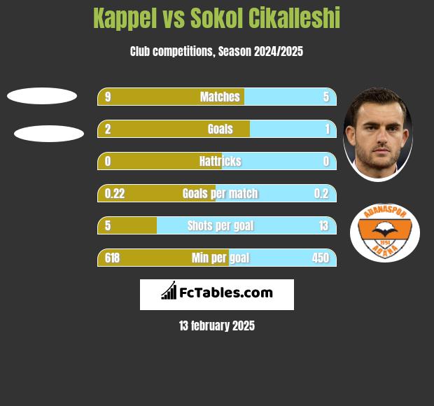 Kappel vs Sokol Cikalleshi h2h player stats