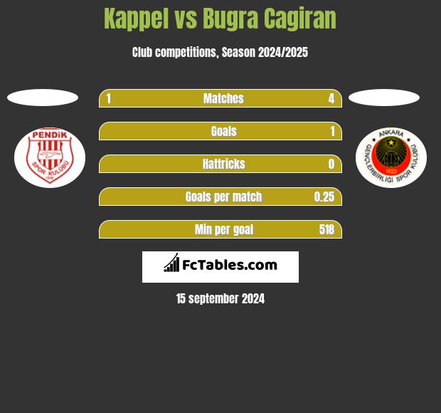 Kappel vs Bugra Cagiran h2h player stats