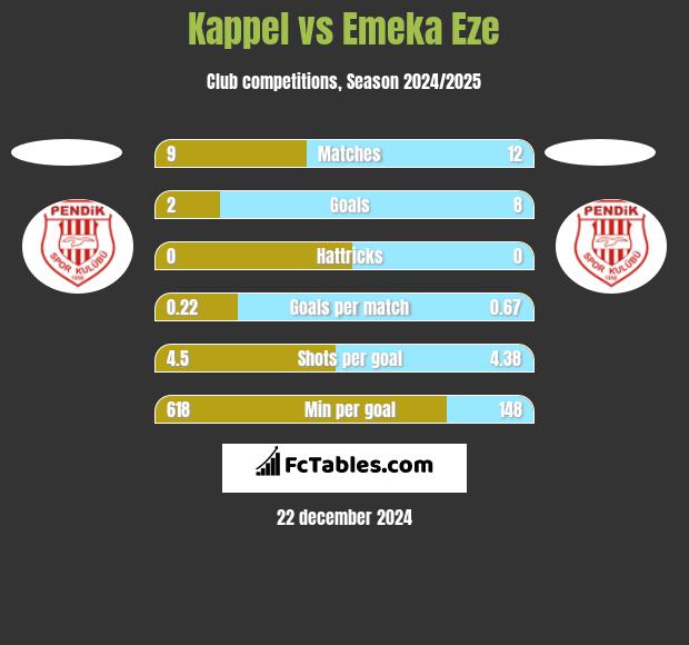 Kappel vs Emeka Eze h2h player stats