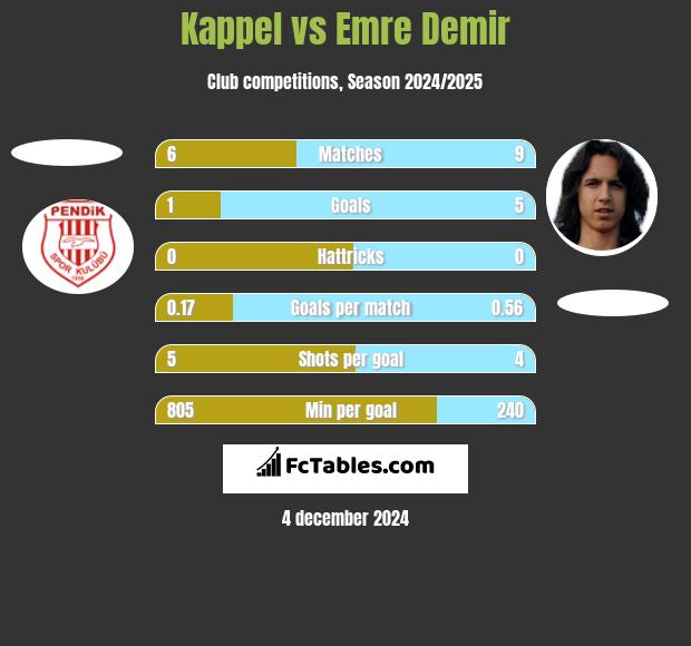 Kappel vs Emre Demir h2h player stats