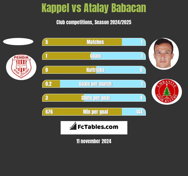 Kappel vs Atalay Babacan h2h player stats