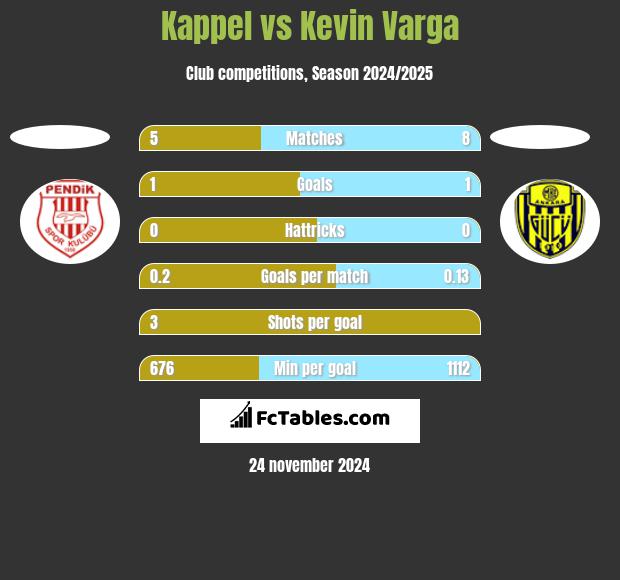 Kappel vs Kevin Varga h2h player stats