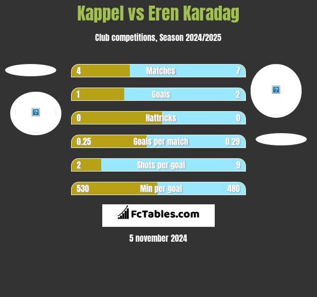 Kappel vs Eren Karadag h2h player stats