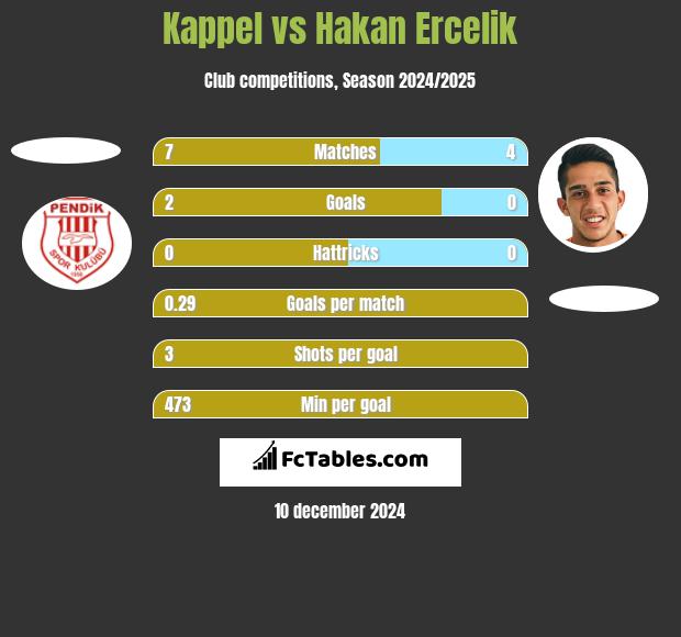 Kappel vs Hakan Ercelik h2h player stats