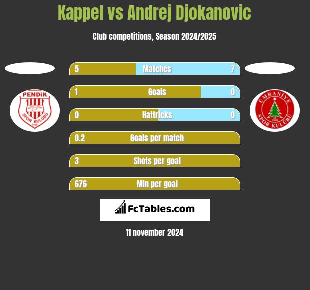 Kappel vs Andrej Djokanovic h2h player stats