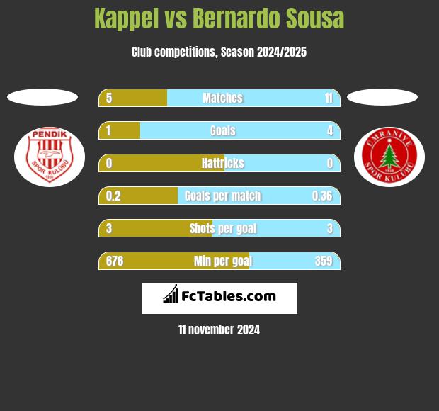 Kappel vs Bernardo Sousa h2h player stats