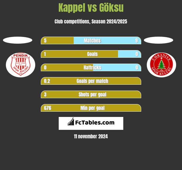 Kappel vs Göksu h2h player stats