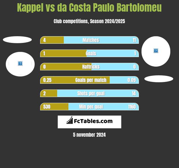 Kappel vs da Costa Paulo Bartolomeu h2h player stats