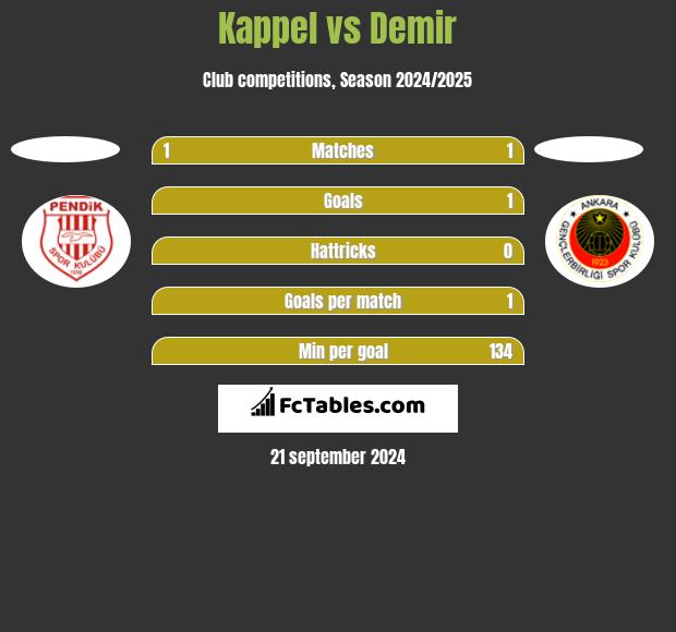 Kappel vs Demir h2h player stats