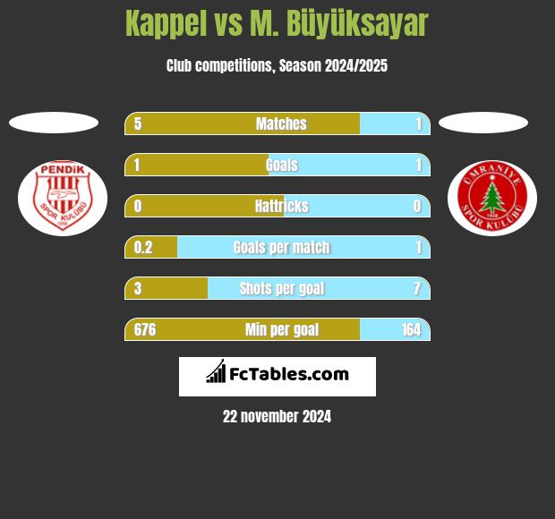 Kappel vs M. Büyüksayar h2h player stats