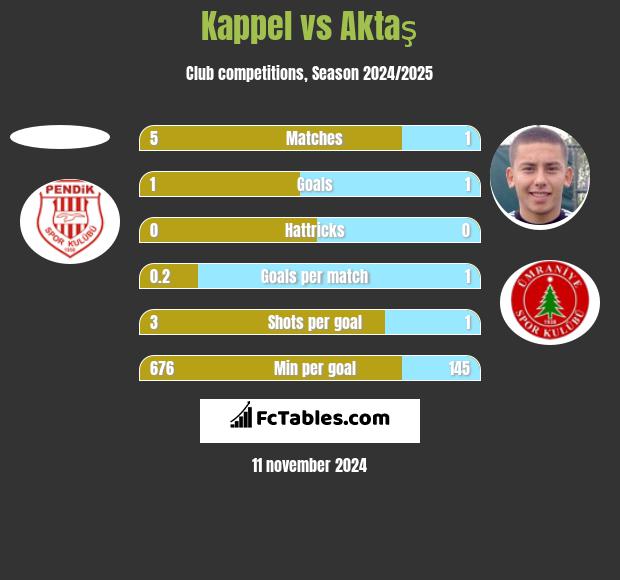 Kappel vs Aktaş h2h player stats