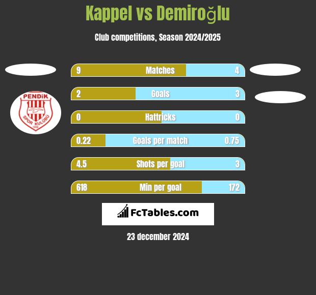 Kappel vs Demiroğlu h2h player stats